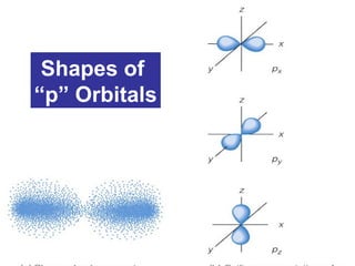 Shapes of
“p” Orbitals
 