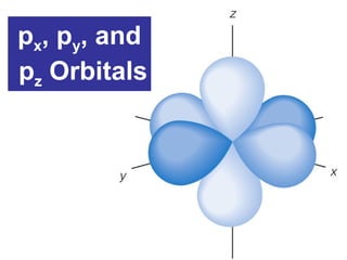 px, py, and
pz Orbitals
 