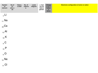 Symbol
of
element
No.of
p+
and e-
(Z)
Valenc
e shell
No. of
valence
e-
Lewis
diagram
e- that
can be
lost or
gained
Charge
(+ or -)
Cation
o
Anion
Electronic configuration of anion or cation
3
Li
11
Na
20
Ca
13
Al
19
K
6
C
15
P
8
O
10
Ne
17
Cl
 