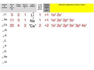 Symbol
of
element
No.of
p+
and e-
(Z)
Valenc
e shell
No. of
valence
e-
Lewis
diagram
e- that
can be
lost or
gained
Charge
(+ or -)
Cation
o
Anion
Electronic configuration of anion or cation
3
Li 3 2 1 1 +1 1s2
2s1
11
Na 11 3 1 1 +1 1s2
2s2
2p6
3s1
20
Ca 20 4 2 2 +2 1s2
2s2
2p6
3s2
3p6
4s2
13
Al
19
K
6
C
15
P
8
O
10
Ne
17
Cl
Li
Na
Ca
 