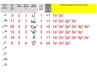 Symbol
of
element
No.of
p+
and e-
(Z)
Valenc
e shell
No. of
valence
e-
Lewis
diagram
e- that
can be
lost or
gained
Charge
(+ or -)
Cation
o
Anion
Electronic configuration of anion or cation
3
Li 3 2 1 1 +1 1s2
2s1
11
Na 11 3 1 1 +1 1s2
2s2
2p6
3s1
20
Ca 20 4 2 2 +2 1s2
2s2
2p6
3s2
3p6
4s2
13
Al 13 3 3 3 +3 1s2
2s2
2p6
3s2
3p1
19
K 19 4 1 1 +1 1s2
2s2
2p6
3s2
3p6
4s1
6
C 6 2 4 4 ±4 1s2
2s2
2p2
15
P
8
O
10
Ne
17
Cl
Li
Na
Ca
Al
K
C
 