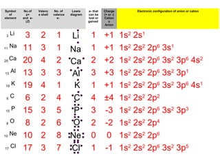 Symbol
of
element
No.of
p+
and e-
(Z)
Valenc
e shell
No. of
valence
e-
Lewis
diagram
e- that
can be
lost or
gained
Charge
(+ or -)
Cation
o
Anion
Electronic configuration of anion or cation
3
Li 3 2 1 1 +1 1s2
2s1
11
Na 11 3 1 1 +1 1s2
2s2
2p6
3s1
20
Ca 20 4 2 2 +2 1s2
2s2
2p6
3s2
3p6
4s2
13
Al 13 3 3 3 +3 1s2
2s2
2p6
3s2
3p1
19
K 19 4 1 1 +1 1s2
2s2
2p6
3s2
3p6
4s1
6
C 6 2 4 4 ±4 1s2
2s2
2p2
15
P 15 3 5 3 -3 1s2
2s2
2p6
3s2
3p3
8
O 8 2 6 2 -2 1s2
2s2
2p4
10
Ne 10 2 8 0 0 1s2
2s2
2p6
17
Cl 17 3 7 1 -1 1s2
2s2
2p6
3s2
3p5
Ne
Li
Na
Ca
Al
K
C
P
O
Cl
 
