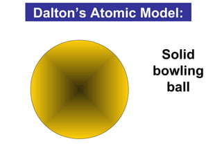 Dalton’s Atomic Model:
Solid
bowling
ball
 
