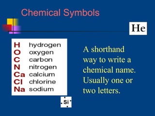 Chemical Symbols A shorthand way to write a chemical name.  Usually one or two letters. 