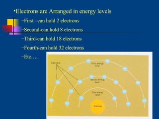 Electrons are Arranged in energy levels First –can hold 2 electrons Second-can hold 8 electrons Third-can hold 18 electrons Fourth-can hold 32 electrons  Etc…. 