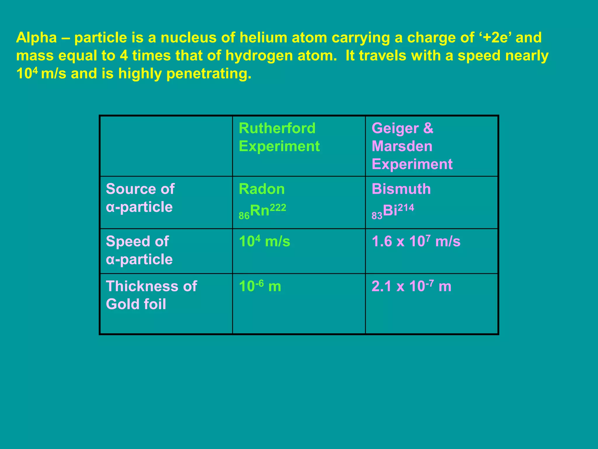Alpha – particle is a nucleus of helium atom carrying a charge of ‘+2e’ and
mass equal to 4 times that of hydrogen atom. It travels with a speed nearly
104 m/s and is highly penetrating.
Rutherford
Experiment
Geiger &
Marsden
Experiment
Source of
α-particle
Radon
86Rn222
Bismuth
83Bi214
Speed of
α-particle
104 m/s 1.6 x 107 m/s
Thickness of
Gold foil
10-6 m 2.1 x 10-7 m
 