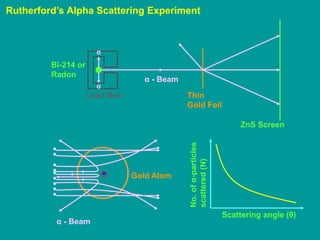 Rutherford’s Alpha Scattering Experiment
+
Lead Box
Bi-214 or
Radon
α - Beam
Thin
Gold Foil
ZnS Screen
Gold Atom
α - Beam
Scattering angle (θ)
No.
of
α-particles
scattered
(N)
α
α
 