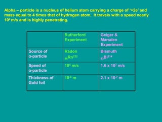 Alpha – particle is a nucleus of helium atom carrying a charge of ‘+2e’ and
mass equal to 4 times that of hydrogen atom. It travels with a speed nearly
104 m/s and is highly penetrating.
Rutherford
Experiment
Geiger &
Marsden
Experiment
Source of
α-particle
Radon
86Rn222
Bismuth
83Bi214
Speed of
α-particle
104 m/s 1.6 x 107 m/s
Thickness of
Gold foil
10-6 m 2.1 x 10-7 m
 