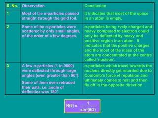 S. No. Observation Conclusion
1 Most of the α-particles passed
straight through the gold foil.
It indicates that most of the space
in an atom is empty.
2 Some of the α-particles were
scattered by only small angles,
of the order of a few degrees.
α-particles being +vely charged and
heavy compared to electron could
only be deflected by heavy and
positive region in an atom. It
indicates that the positive charges
and the most of the mass of the
atom are concentrated at the centre
called ‘nucleus’.
3 A few α-particles (1 in 9000)
were deflected through large
angles (even greater than 90°).
Some of them even retraced
their path. i.e. angle of
deflection was 180°.
α-particles which travel towards the
nucleus directly get retarded due to
Coulomb’s force of repulsion and
ultimately comes to rest and then
fly off in the opposite direction.
N(θ) α
1
sin4(θ/2)
 