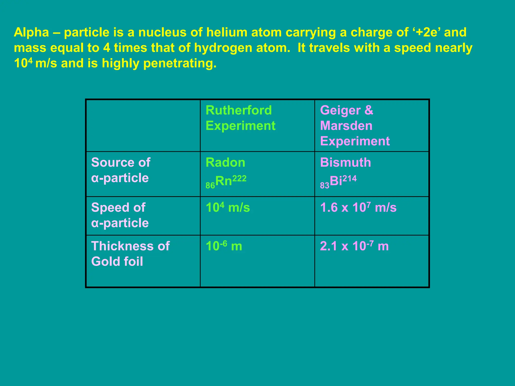 Alpha – particle is a nucleus of helium atom carrying a charge of ‘+2e’ and
mass equal to 4 times that of hydrogen atom. It travels with a speed nearly
104 m/s and is highly penetrating.
Rutherford
Experiment
Geiger &
Marsden
Experiment
Source of
α-particle
Radon
86Rn222
Bismuth
83Bi214
Speed of
α-particle
104 m/s 1.6 x 107 m/s
Thickness of
Gold foil
10-6 m 2.1 x 10-7 m
 