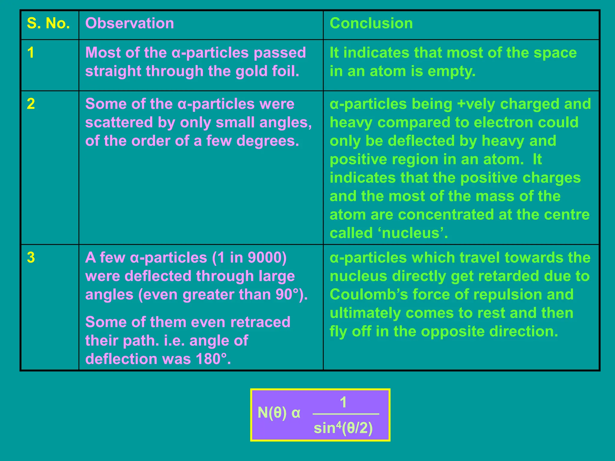S. No. Observation Conclusion
1 Most of the α-particles passed
straight through the gold foil.
It indicates that most of the space
in an atom is empty.
2 Some of the α-particles were
scattered by only small angles,
of the order of a few degrees.
α-particles being +vely charged and
heavy compared to electron could
only be deflected by heavy and
positive region in an atom. It
indicates that the positive charges
and the most of the mass of the
atom are concentrated at the centre
called ‘nucleus’.
3 A few α-particles (1 in 9000)
were deflected through large
angles (even greater than 90°).
Some of them even retraced
their path. i.e. angle of
deflection was 180°.
α-particles which travel towards the
nucleus directly get retarded due to
Coulomb’s force of repulsion and
ultimately comes to rest and then
fly off in the opposite direction.
N(θ) α
1
sin4(θ/2)
 
