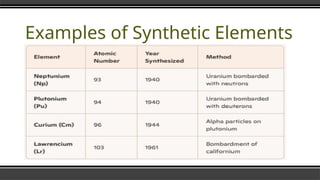 Examples of Synthetic Elements
 