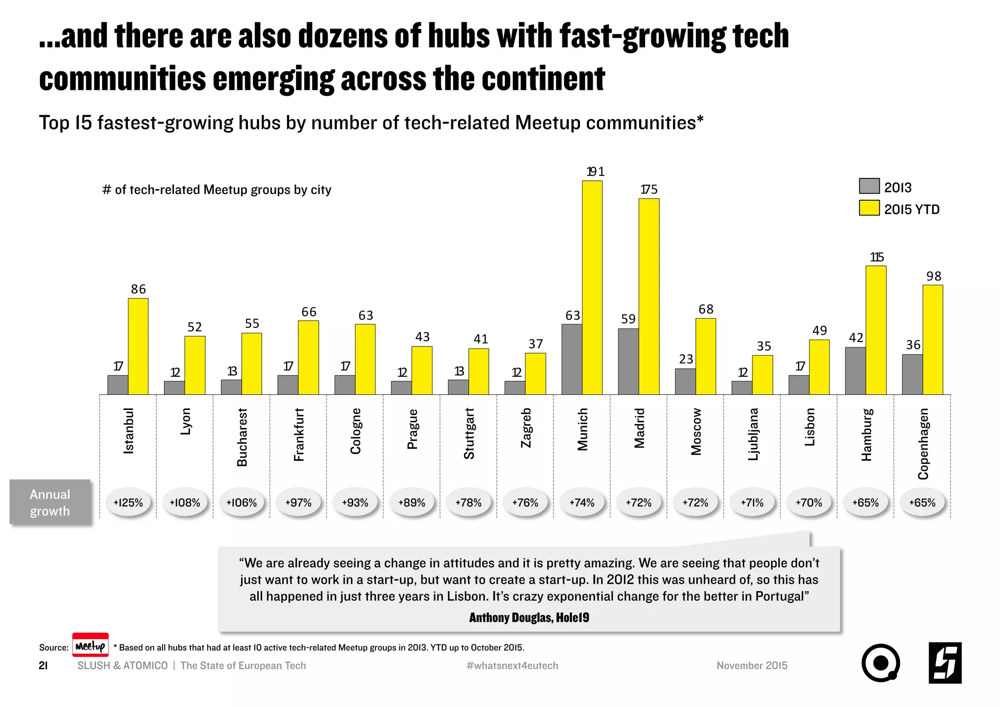 …and there are also dozens of hubs with fast-growing tech
communities emerging across the continent
SLUSH & ATOMICO | The State of European Tech21
Top 15 fastest-growing hubs by number of tech-related Meetup communities*
Annual
growth
+125% +108% +106% +97% +89% +78% +76% +72% +72% +71% +70% +65% +65%+93% +74%
3642
1712
23
5963
1213121717131217
98
115
49
35
68
175
191
374143
6366
5552
86
Lisbon
Hamburg
Copenhagen
Istanbul
Lyon
Bucharest
Prague
Zagreb
Munich
Madrid
Moscow
Ljubljana
Cologne
Stuttgart
Frankfurt
2013
2015 YTD
# of tech-related Meetup groups by city
Source: * Based on all hubs that had at least 10 active tech-related Meetup groups in 2013. YTD up to October 2015.
“We are already seeing a change in attitudes and it is pretty amazing. We are seeing that people don’t
just want to work in a start-up, but want to create a start-up. In 2012 this was unheard of, so this has
all happened in just three years in Lisbon. It’s crazy exponential change for the better in Portugal”
Anthony Douglas, Hole19
November 2015#whatsnext4eutech
 