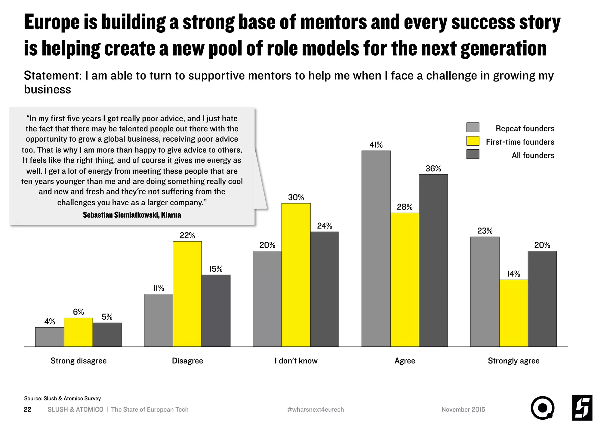 Europe is building a strong base of mentors and every success story
is helping create a new pool of role models for the next generation
SLUSH & ATOMICO | The State of European Tech22
Statement: I am able to turn to supportive mentors to help me when I face a challenge in growing my
business
24%
20%
15%
5%
36%
Strongly agreeAgree
30%
11%
14%
41%
23%
28%
I don’t know
20%
Disagree
22%
Strong disagree
6%
4%
All founders
Repeat founders
First-time founders
Source: Slush & Atomico Survey
“In my ﬁrst ﬁve years I got really poor advice, and I just hate
the fact that there may be talented people out there with the
opportunity to grow a global business, receiving poor advice
too. That is why I am more than happy to give advice to others.
It feels like the right thing, and of course it gives me energy as
well. I get a lot of energy from meeting these people that are
ten years younger than me and are doing something really cool
and new and fresh and they're not suﬀering from the
challenges you have as a larger company.”
Sebastian Siemiatkowski, Klarna
November 2015#whatsnext4eutech
 