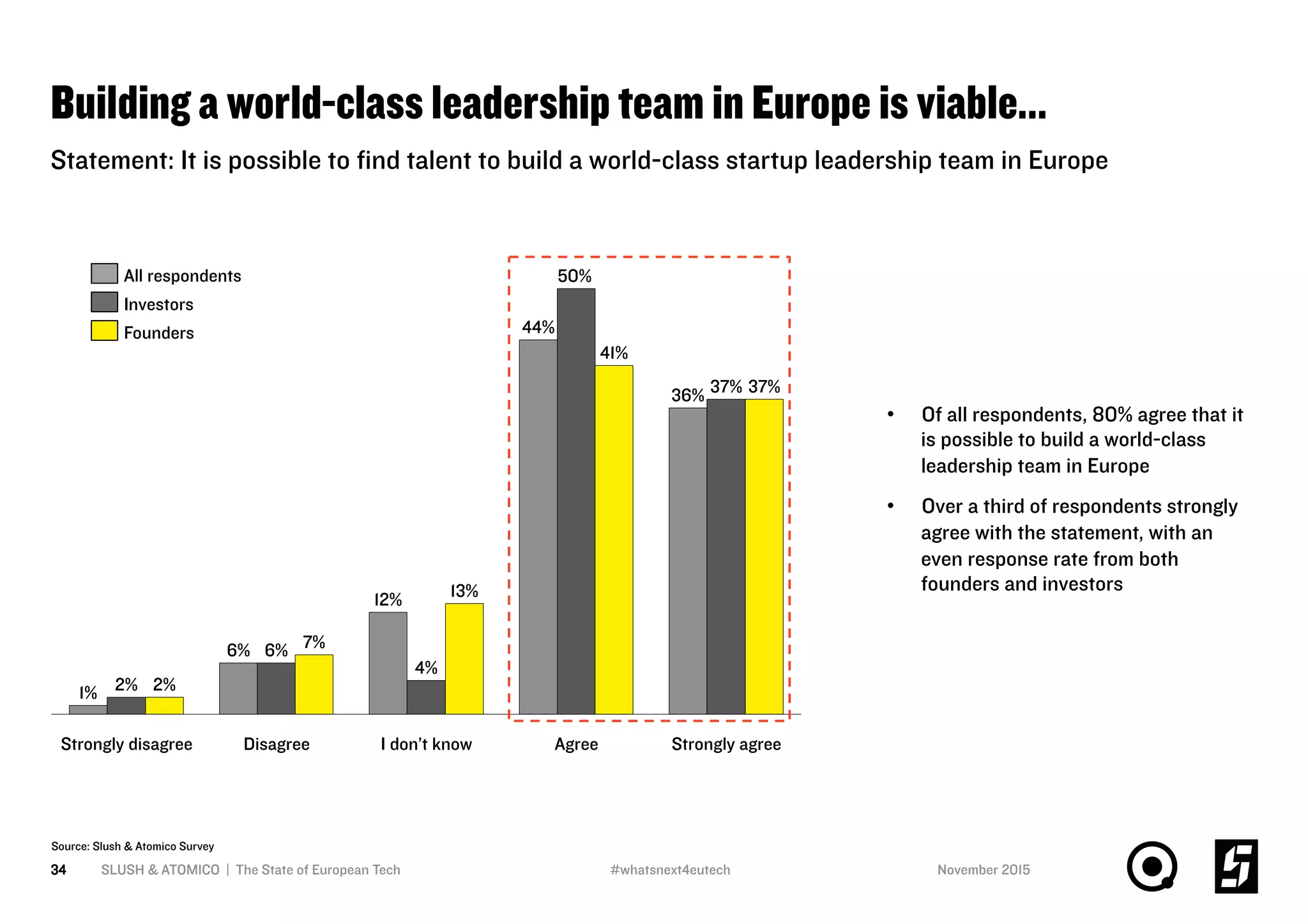 Building a world-class leadership team in Europe is viable…
SLUSH & ATOMICO | The State of European Tech34
50%
37%
Disagree I don’t know Strongly agree
6%
4%
Agree
2%
Strongly disagree
36%
6%
1%
12%
44%
13%
7%
41%
2%
37%
Investors
All respondents
Founders
•  Of all respondents, 80% agree that it
is possible to build a world-class
leadership team in Europe
•  Over a third of respondents strongly
agree with the statement, with an
even response rate from both
founders and investors
Statement: It is possible to ﬁnd talent to build a world-class startup leadership team in Europe
Source: Slush & Atomico Survey
November 2015#whatsnext4eutech
 