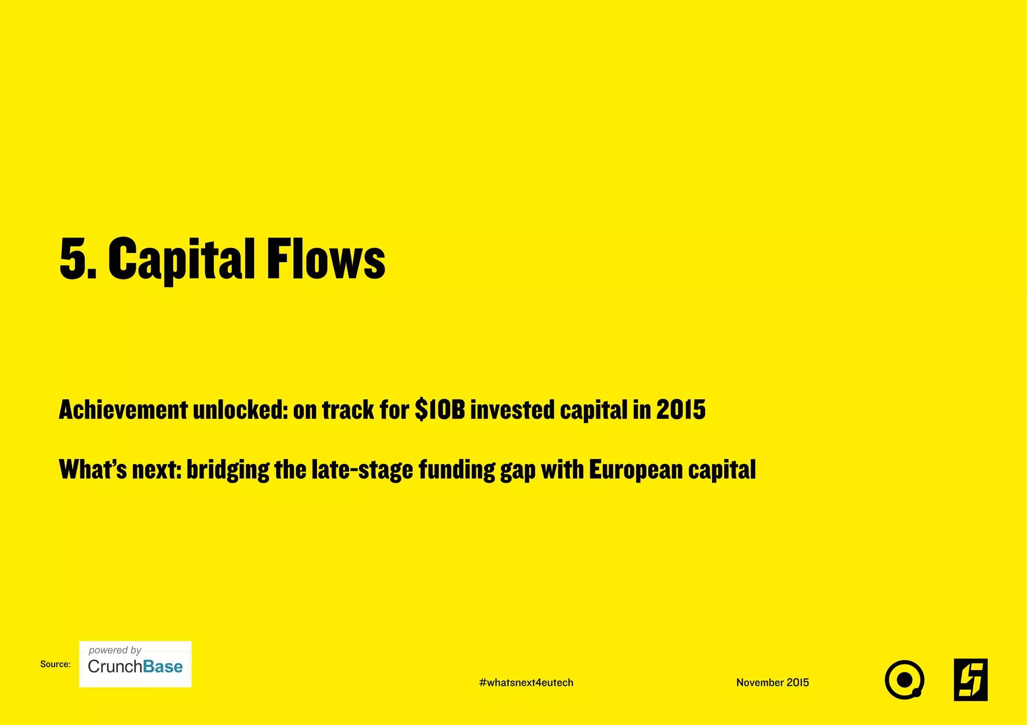 5. Capital Flows
November 2015
Source:
Achievement unlocked: on track for $10B invested capital in 2015
What’s next: bridging the late-stage funding gap with European capital
#whatsnext4eutech
 