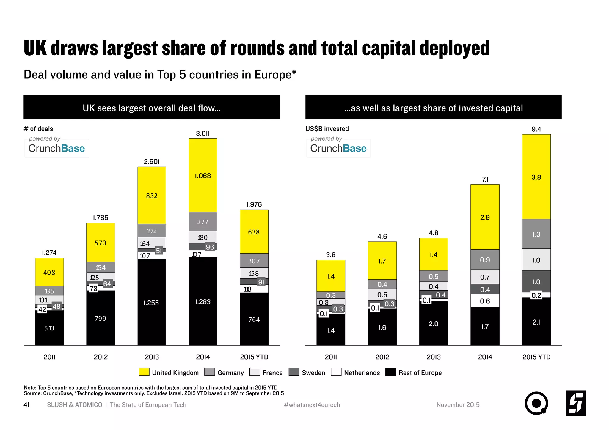 UK draws largest share of rounds and total capital deployed
UK sees largest overall deal ﬂow… …as well as largest share of invested capital
SLUSH & ATOMICO | The State of European Tech41
Deal volume and value in Top 5 countries in Europe*
180
158
277
408
832
638
510
764799
118
107107
164
125
131
192
207
135
154
570
2012
1.274
1.976
73
1.785
2015 YTD
3.011
2013 2014
2.601
2011
1.255
1.068
42
1.283
64
96
48
91
51
2013
4.8
2012
4.6
2015 YTD2014
7.1
9.4
2011
3.8
1.3
0.3
0.3 0.5
1.0
1.0
0.1
1.4
0.9
0.1
2.9
1.4
2.0
1.6 1.7
1.7
0.7
0.3
0.4
0.3
3.8
2.1
0.40.4
0.5
0.4
0.1
0.6
0.2
1.4
Note: Top 5 countries based on European countries with the largest sum of total invested capital in 2015 YTD
Source: CrunchBase, *Technology investments only. Excludes Israel. 2015 YTD based on 9M to September 2015
United Kingdom Rest of EuropeFranceGermany NetherlandsSweden
US$B invested# of deals
November 2015#whatsnext4eutech
 