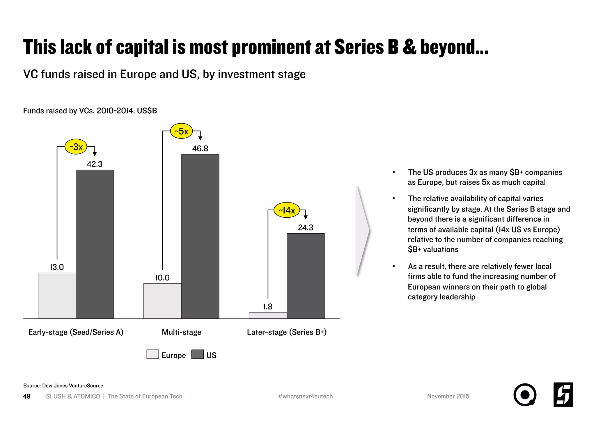 This lack of capital is most prominent at Series B & beyond…
SLUSH & ATOMICO | The State of European Tech49
VC funds raised in Europe and US, by investment stage
Funds raised by VCs, 2010-2014, US$B
~5x
13.0
Multi-stage
46.8
10.0
Later-stage (Series B+)
42.3
1.8
24.3
~14x
~3x
Early-stage (Seed/Series A)
USEurope
•  The US produces 3x as many $B+ companies
as Europe, but raises 5x as much capital
•  The relative availability of capital varies
signiﬁcantly by stage. At the Series B stage and
beyond there is a signiﬁcant diﬀerence in
terms of available capital (14x US vs Europe)
relative to the number of companies reaching
$B+ valuations
•  As a result, there are relatively fewer local
ﬁrms able to fund the increasing number of
European winners on their path to global
category leadership
Source: Dow Jones VentureSource
November 2015#whatsnext4eutech
 