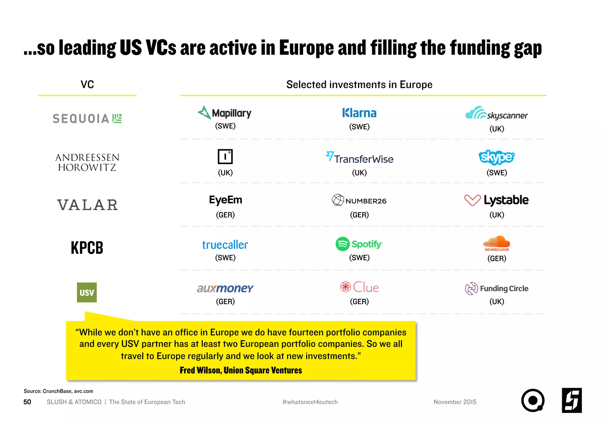 …so leading US VCs are active in Europe and ﬁlling the funding gap
SLUSH & ATOMICO | The State of European Tech50
“While we don’t have an oﬃce in Europe we do have fourteen portfolio companies
and every USV partner has at least two European portfolio companies. So we all
travel to Europe regularly and we look at new investments.”
Fred Wilson, Union Square Ventures
VC Selected investments in Europe
(SWE) (UK)(SWE)
(GER) (UK)(GER)
(SWE)(UK) (UK)
(SWE) (GER)(SWE)
Source: CrunchBase, avc.com
(UK)(GER) (GER)
November 2015#whatsnext4eutech
 