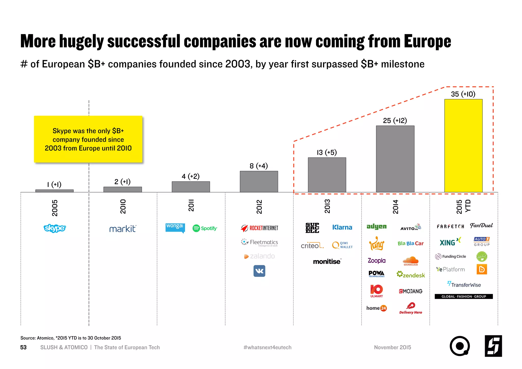 More hugely successful companies are now coming from Europe
SLUSH & ATOMICO | The State of European Tech53
# of European $B+ companies founded since 2003, by year ﬁrst surpassed $B+ milestone
2010
2012
2014
4 (+2)
35 (+10)
2015
YTD
1 (+1)
13 (+5)
2013
2 (+1)
2005
2011
25 (+12)
8 (+4)
Source: Atomico, *2015 YTD is to 30 October 2015
Skype was the only $B+
company founded since
2003 from Europe until 2010
November 2015#whatsnext4eutech
 
