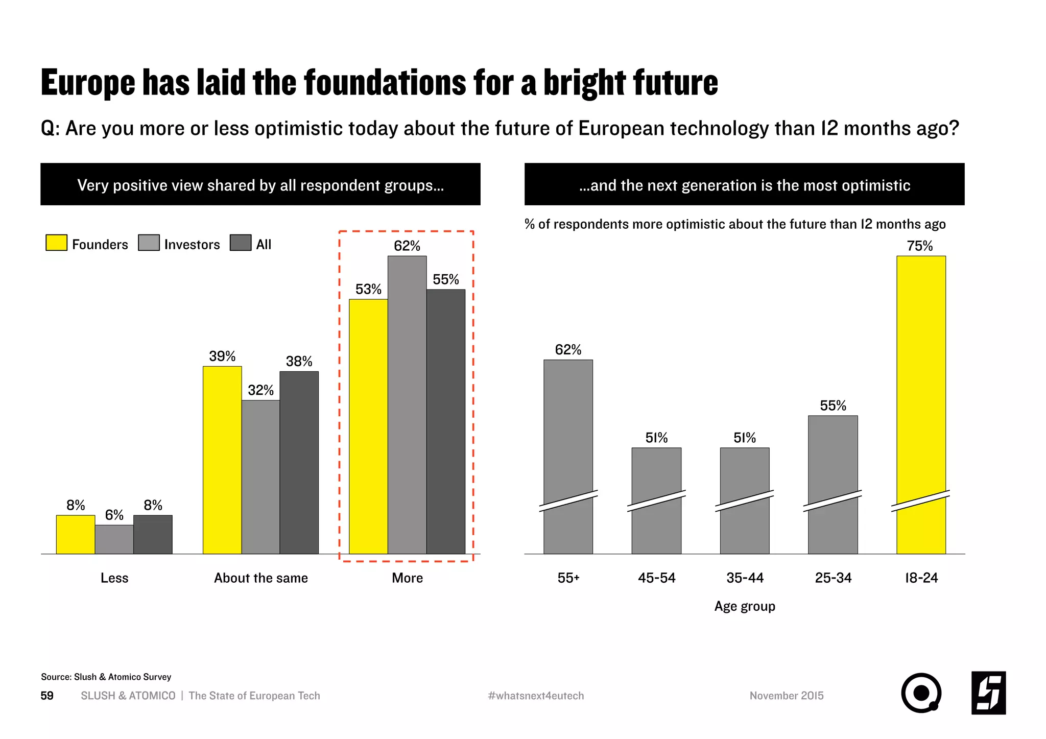 Europe has laid the foundations for a bright future
SLUSH & ATOMICO | The State of European Tech59
Q: Are you more or less optimistic today about the future of European technology than 12 months ago?
Very positive view shared by all respondent groups… …and the next generation is the most optimistic
Source: Slush & Atomico Survey
8%
6%
39%
8%
32%
Less More
55%
62%
53%
38%
About the same
AllInvestorsFounders
62%
35-44 18-2425-34
55%
75%
51%
45-54
51%
55+
Age group
% of respondents more optimistic about the future than 12 months ago
November 2015#whatsnext4eutech
 