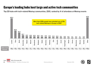 Source: * 2015 is YTD to October 2015
Europe’s leading hubs host large and active tech communities
SLUSH & ATOMICO | The State of European Tech19
Top 20 hubs with tech-related Meetup communities, 2015, ranked by # of attendees at Meetup events
25.7
Paris
46.4
Berlin
London
62.6
Hamburg
12.5
Barcelona
Brussels
10.0
Zurich
10.5 6.9 6.28.4
Copenhagen
Oslo
16.818.0 16.0 15.9
Budapest
Stockholm
Munich
Madrid
13.5
Dublin
Amsterdam
14.4
160.5
167.6
Other
5.1 4.9
Moscow
Istanbul
Manchester
Vienna
6.1 5.3
Bristol
,000 of tech
Meetups
3912 1519 1543 872 609 571 384 480 549 475 398 530 296 222 336 213 168 11504549 541 172
More than 630k people have attended one of 25k
tech-related Meetups in Europe in 2015*
November 2015#whatsnext4eutech
 