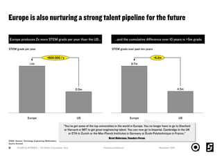 Europe is also nurturing a strong talent pipeline for the future
SLUSH & ATOMICO | The State of European Tech31
+600.000 / y
US
0.5m
1.1m
Europe Europe
9.7m
US
4.5m
+5.2m
Europe produces 2x more STEM grads per year than the US… …and the cumulative diﬀerence over 10 years is >5m grads
STEM grads per year STEM grads over past ten years
STEM = Science, Technology, Engineering, Mathematics
Source: Eurostat
“You’ve got some of the top universities in the world in Europe. You no longer have to go to Stanford
or Harvard or MIT to get great engineering talent. You can now go to Imperial, Cambridge in the UK
or ETH in Zurich or the Max Planck Institutes in Germany or École Polytechnique in France.”
Brent Hoberman, Founders Forum
November 2015#whatsnext4eutech
 