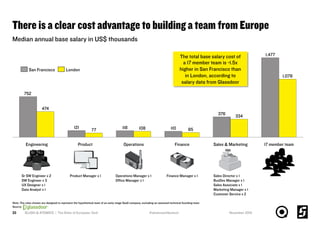 Median annual base salary in US$ thousands
There is a clear cost advantage to building a team from Europe
33
Sr SW Engineer x 2
SW Engineer x 3
UX Designer x 1
Data Analyst x 1
OperationsProduct
376
118121
1,078
334
Sales & MarketingFinance
85
Engineering
474
17 member team
752
110
1,477
10877
LondonSan Francisco
SLUSH & ATOMICO | The State of European Tech
Note: The roles chosen are designed to represent the hypothetical team of an early-stage SaaS company, excluding an assumed technical founding team
Source:
Product Manager x 1 Operations Manager x 1
Oﬃce Manager x 1
Finance Manager x 1 Sales Director x 1
BusDev Manager x 1
Sales Associate x 1
Marketing Manager x 1
Customer Service x 2
The total base salary cost of
a 17 member team is ~1.5x
higher in San Francisco than
in London, according to
salary data from Glassdoor
November 2015#whatsnext4eutech
 