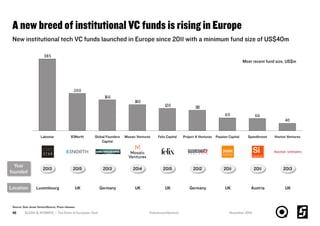 A new breed of institutional VC funds is rising in Europe
SLUSH & ATOMICO | The State of European Tech45
New institutional tech VC funds launched in Europe since 2011 with a minimum fund size of US$40m
40
6669
110120
140
166
200
385
Passion Capital SpeedInvest Hoxton Ventures83North Project A VenturesGlobal Founders
Capital
Lakestar Mosaic Ventures Felix Capital
Year
founded
Location
2013
Luxembourg
2014
UK
2013
Germany
2015
UK
2015
UK
2012
Germany
2011
UK
2013
UK
2011
Austria
Most recent fund size, US$m
Source: Dow Jones VentureSource, Press releases
November 2015#whatsnext4eutech
 