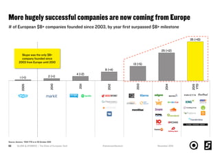More hugely successful companies are now coming from Europe
SLUSH & ATOMICO | The State of European Tech53
# of European $B+ companies founded since 2003, by year ﬁrst surpassed $B+ milestone
2010
2012
2014
4 (+2)
35 (+10)
2015
YTD
1 (+1)
13 (+5)
2013
2 (+1)
2005
2011
25 (+12)
8 (+4)
Source: Atomico, *2015 YTD is to 30 October 2015
Skype was the only $B+
company founded since
2003 from Europe until 2010
November 2015#whatsnext4eutech
 