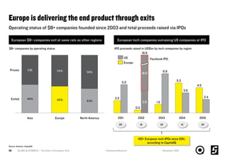 Europe is delivering the end product through exits
SLUSH & ATOMICO | The State of European Tech56
Operating status of $B+ companies founded since 2003 and total proceeds raised via IPOs
European $B+ companies exit at same rate as other regions European tech companies outraising US companies at IPO
Source: Atomico, CapitalIQ
49% 46% 42%
51% 54% 58%
Exited
Asia Europe North America
Private
0.5
1.5
4.5
3.6
5.3
19.9
2.4
6.9
3.9
16.0
5.0
2.2
2011 20152012 2013 2014
Facebook IPO
Europe
US
29 18 24 41 24
$B+ companies by operating status IPO proceeds raised in US$bn by tech companies by region
100+ European tech IPOs since 2011,
according to CapitalIQ
November 2015#whatsnext4eutech
 
