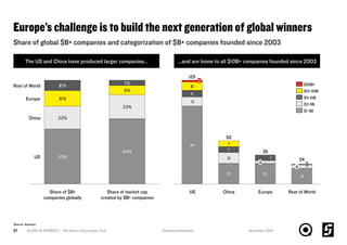 Europe’s challenge is to build the next generation of global winners
SLUSH & ATOMICO | The State of European Tech57
Share of global $B+ companies and categorization of $B+ companies founded since 2003
The US and China have produced larger companies… …and are home to all $10B+ companies founded since 2003
Source: Atomico
53%
63%
15%
9%
23%
22%
5%10%
Share of market cap
created by $B+ companies
Share of $B+
companies globally
Europe
China
US
Rest of World
94
25 25
19
11
13
8
7
10
7
7
Rest of World
24
4
1
Europe
35
2
China
52
125
US
$3-5B
$5-10B
$10-50B
$50B+
$1-3B
3
November 2015#whatsnext4eutech
 