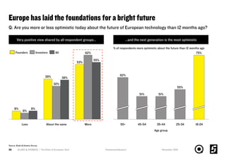 Europe has laid the foundations for a bright future
SLUSH & ATOMICO | The State of European Tech59
Q: Are you more or less...