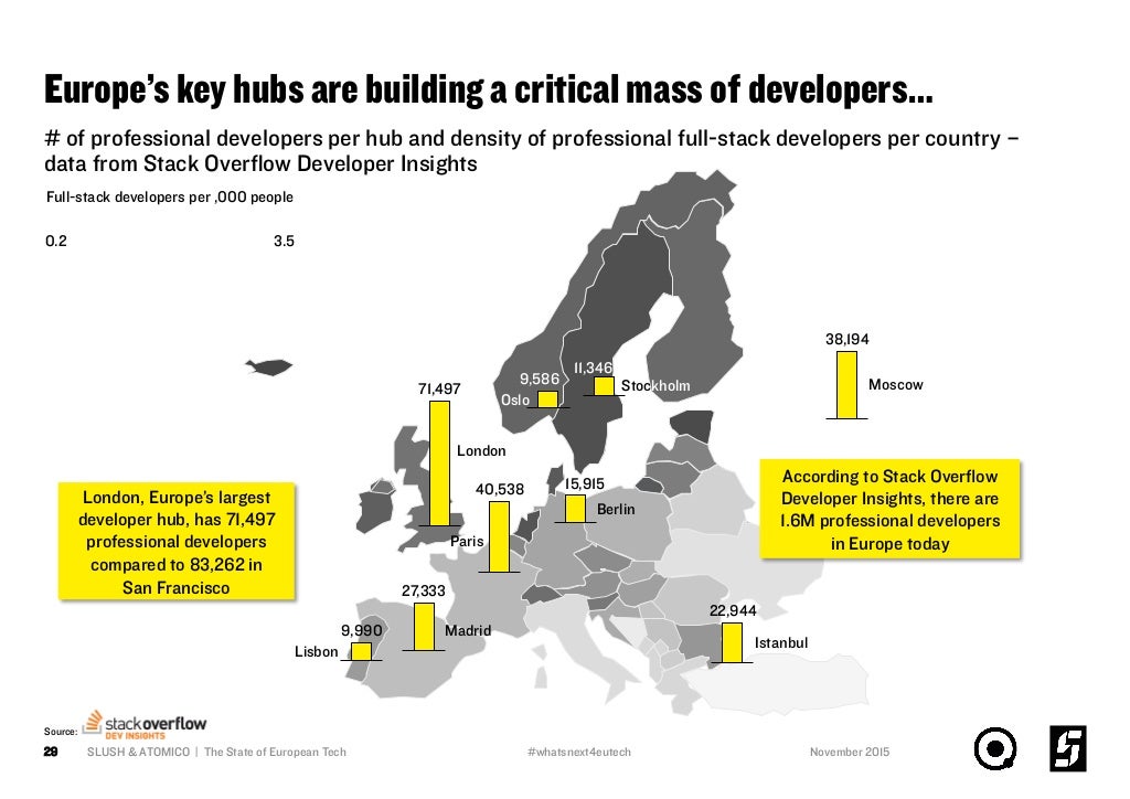 Europe’s key hubs are building