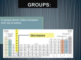 In groups atomic radius increases
from top to bottom.
decreases
i
n
c
r
e
a
s
e
s
 
