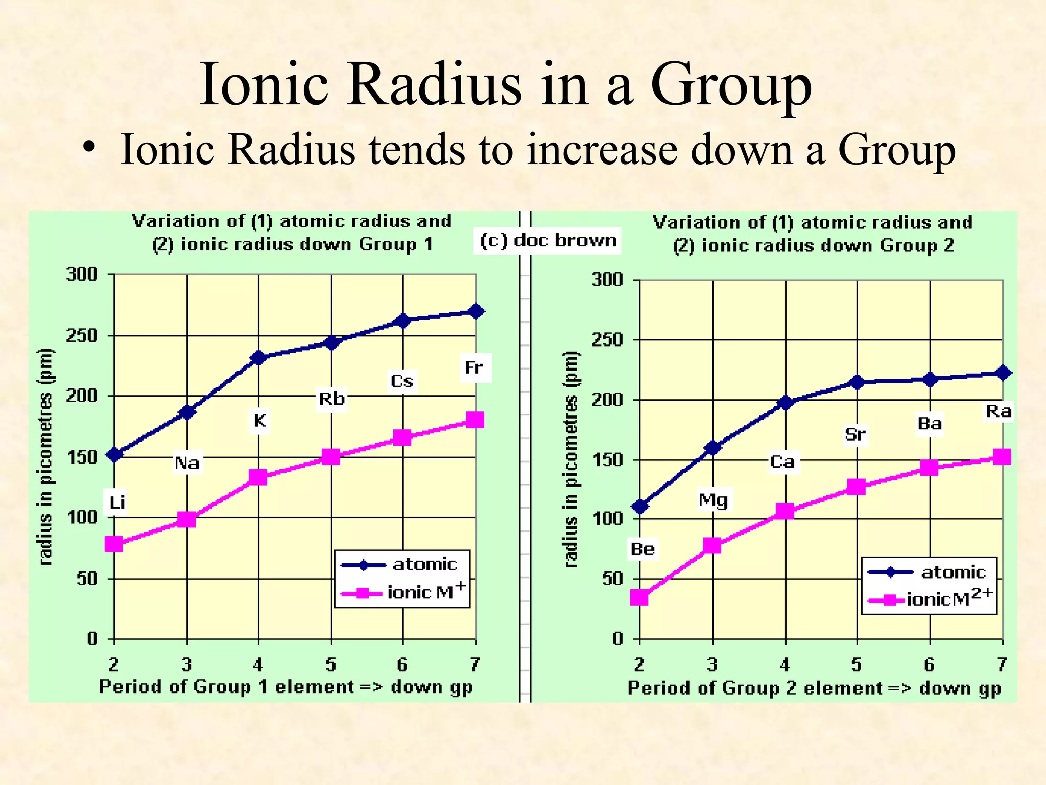 Ionic Radius in a Group
• Ionic Radius tends to increase down a Group
 