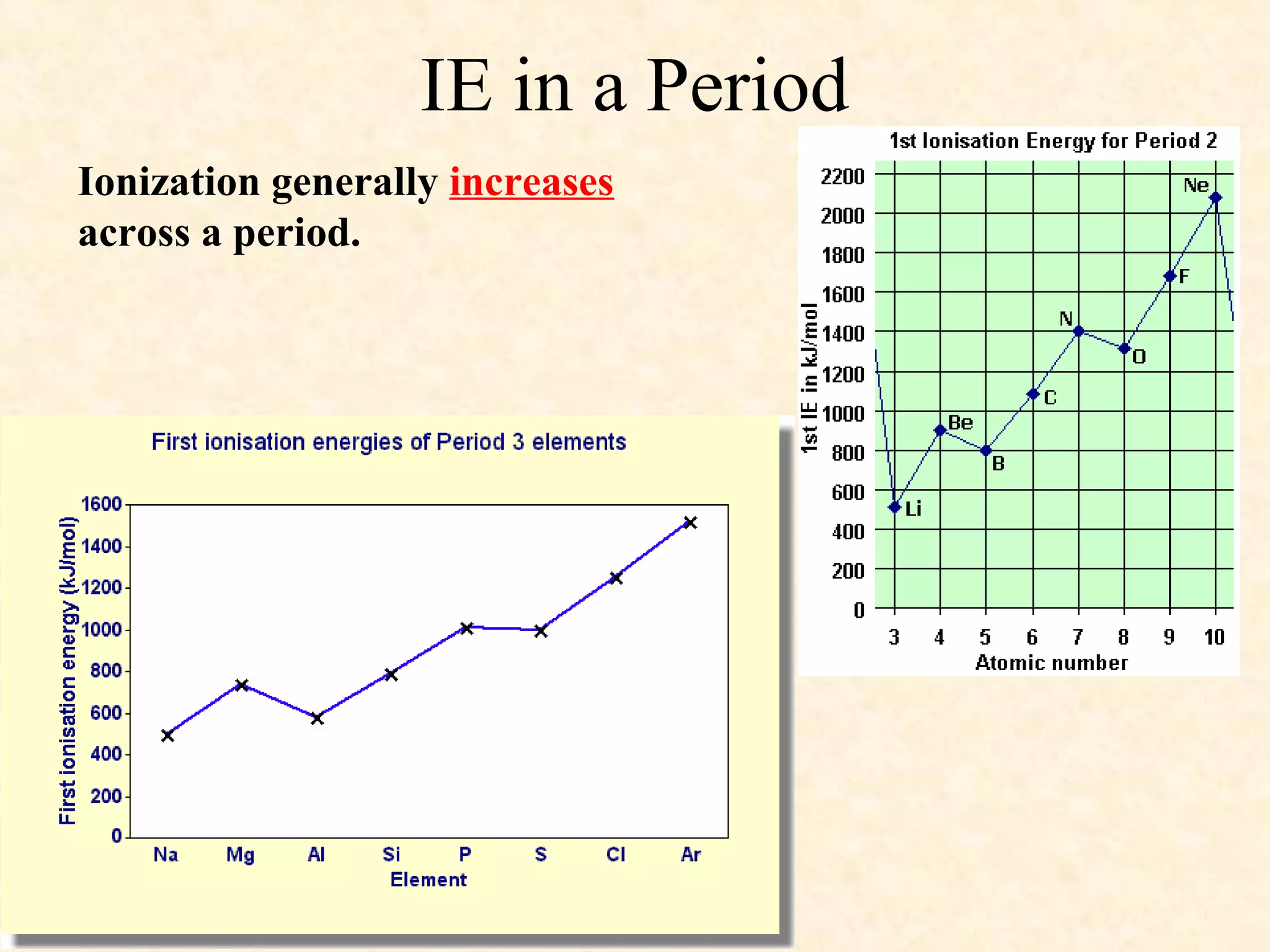 IE in a Period
Ionization generally increases
across a period.
 