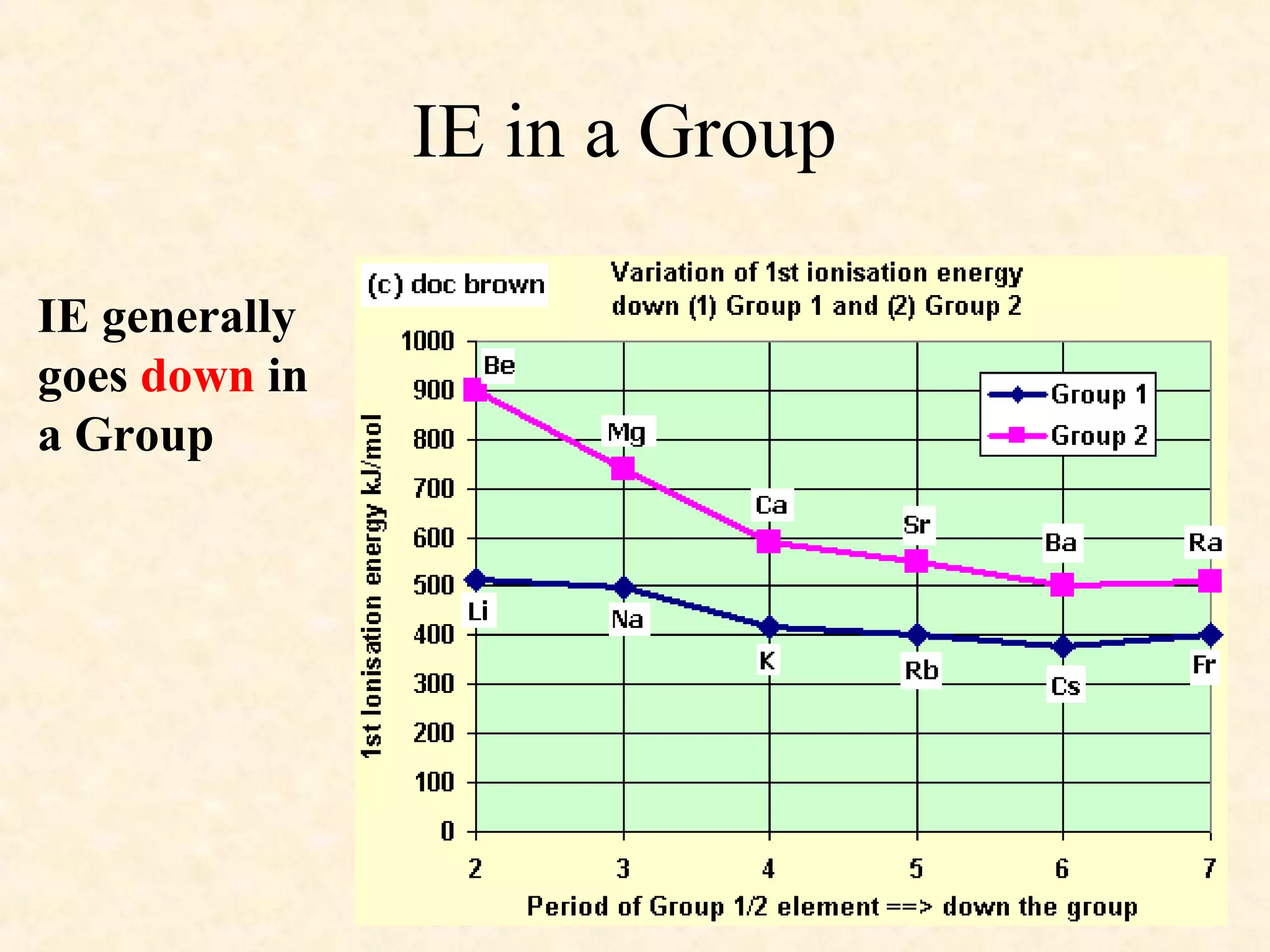 IE in a Group
IE generally
goes down in
a Group
 