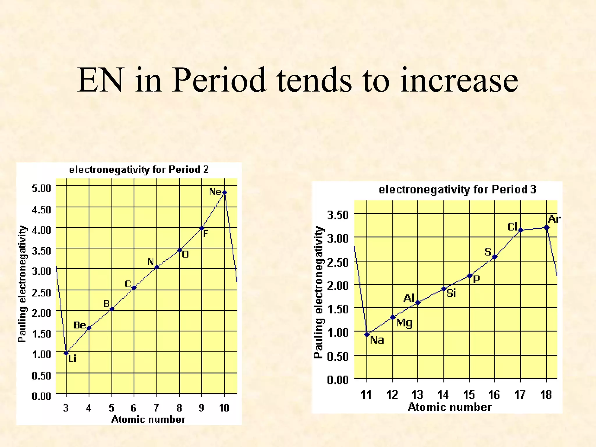 EN in Period tends to increase
 