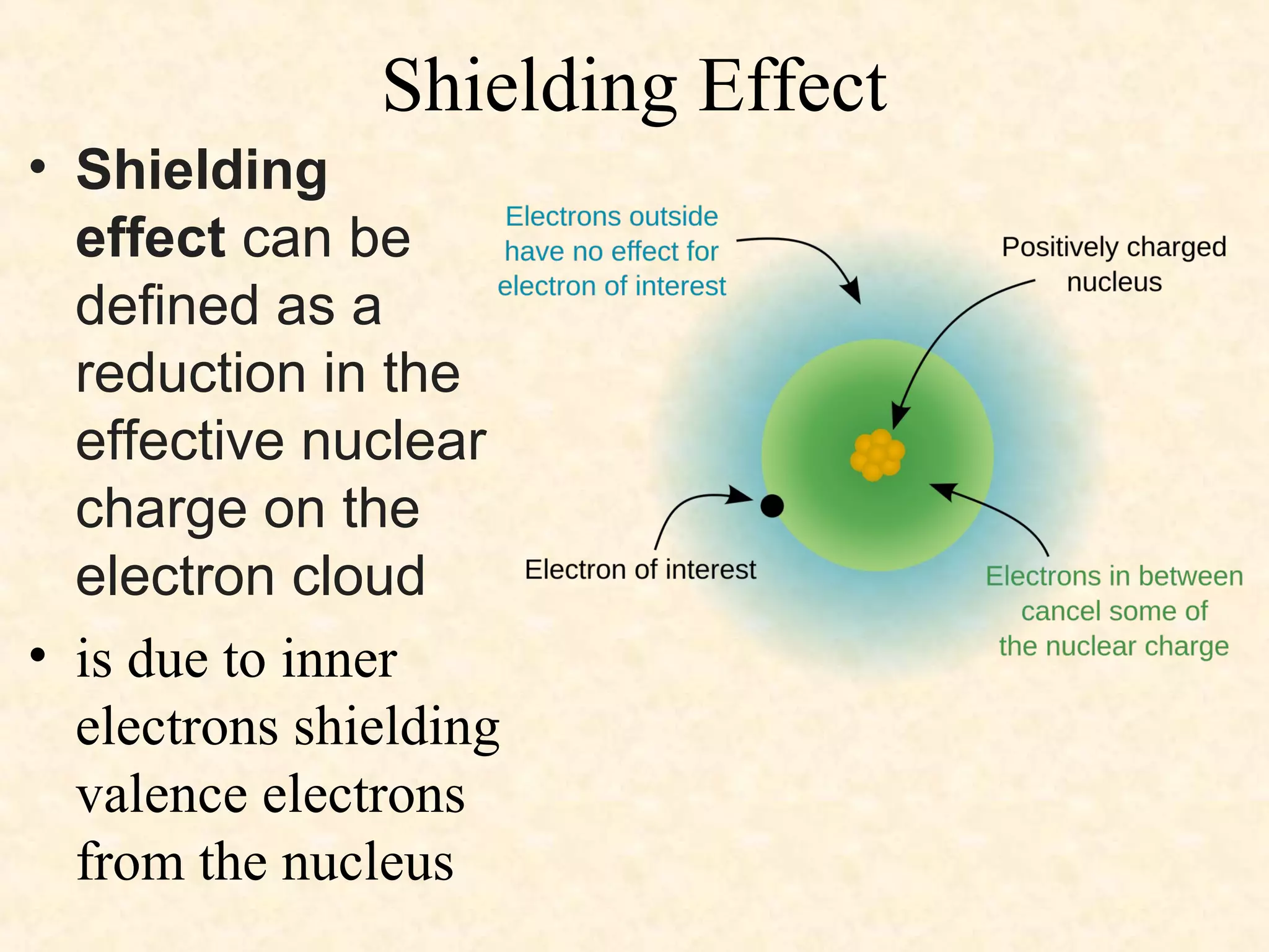 Shielding Effect
• Shielding
effect can be
defined as a
reduction in the
effective nuclear
charge on the
electron cloud
• is due to inner
electrons shielding
valence electrons
from the nucleus
 