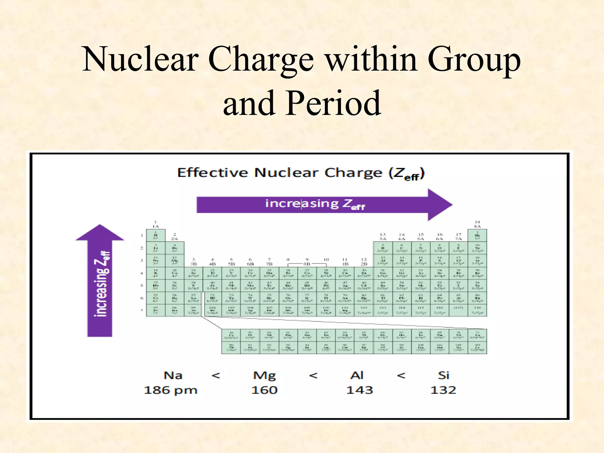 Nuclear Charge within Group
and Period
 