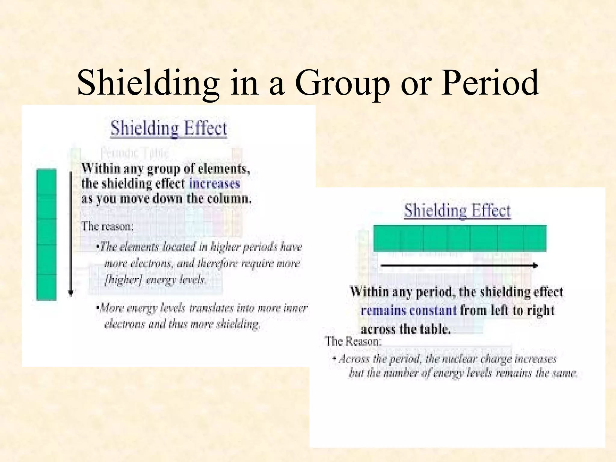 Shielding in a Group or Period
 