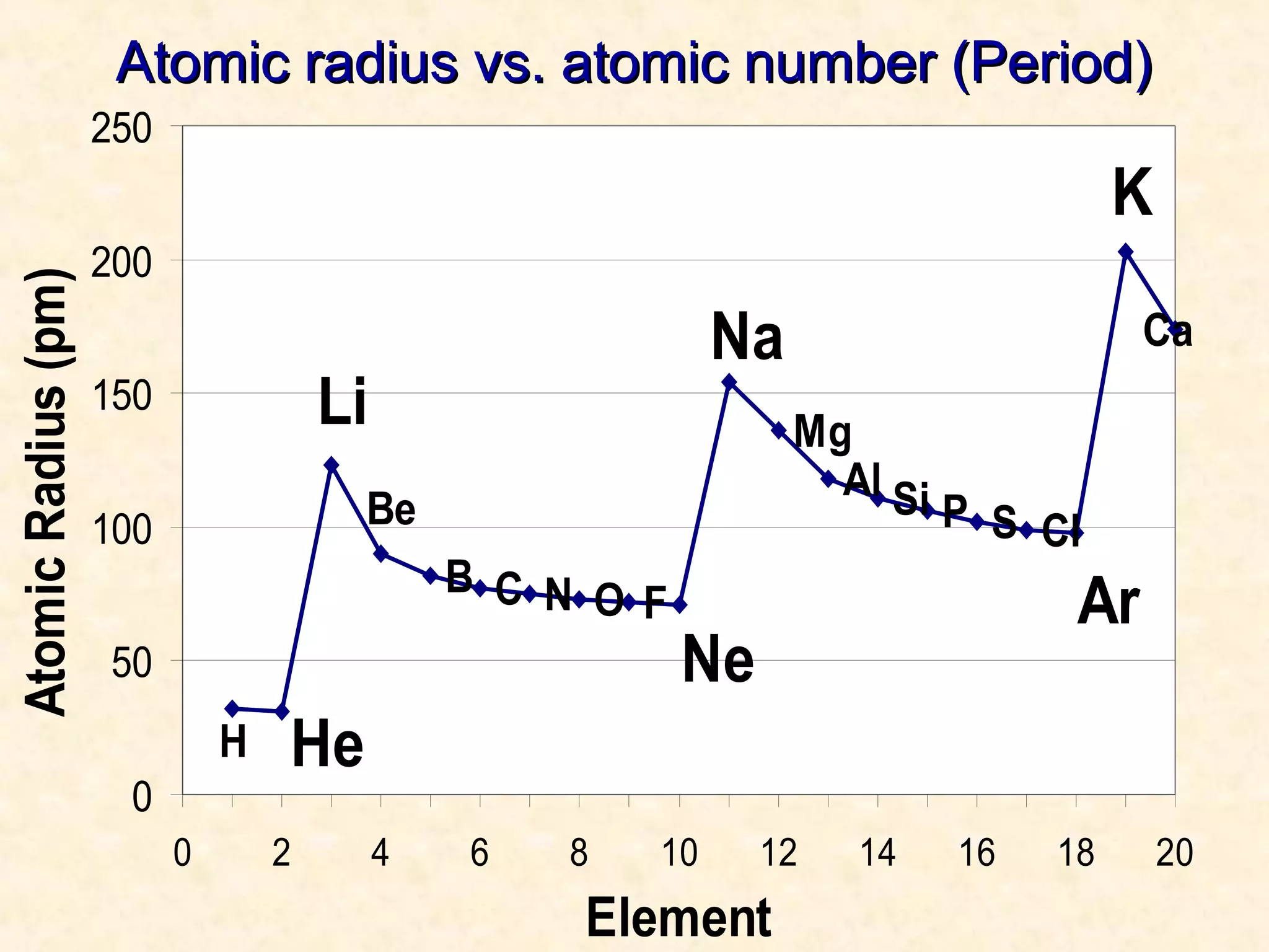 Atomic radius vs. atomic number (Period)Atomic radius vs. atomic number (Period)
Ca
K
H He
Li
B
Be
C N O F
Ne
Na
Mg
Al Si P S Cl
Ar
0
50
100
150
200
250
0 2 4 6 8 10 12 14 16 18 20
Element
AtomicRadius(pm)
 