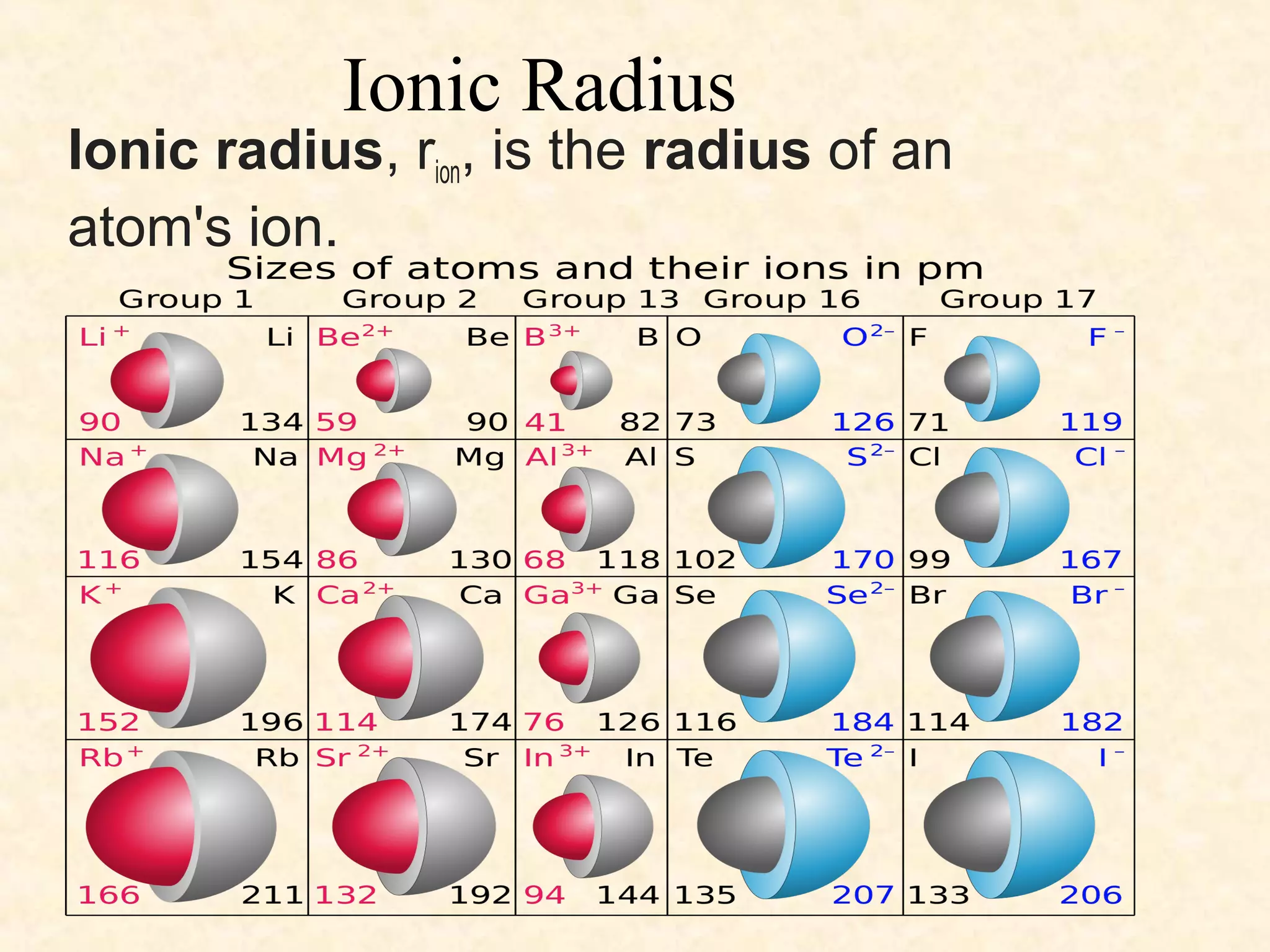 Ionic Radius
Ionic radius, rion, is the radius of an
atom's ion.
 