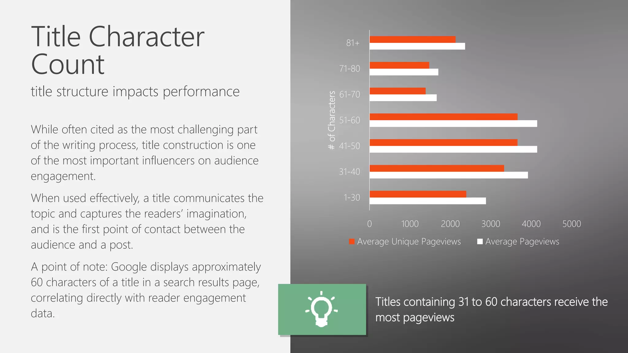 Title Character
Count
title structure impacts performance
While often cited as the most challenging part
of the writing process, title construction is one
of the most important influencers on audience
engagement.
When used effectively, a title communicates the
topic and captures the readers’ imagination,
and is the first point of contact between the
audience and a post.
A point of note: Google displays approximately
60 characters of a title in a search results page,
correlating directly with reader engagement
data.
Titles containing 31 to 60 characters receive the
most pageviews
0 1000 2000 3000 4000 5000
1-30
31-40
41-50
51-60
61-70
71-80
81+
#ofCharacters
Average Unique Pageviews Average Pageviews
 