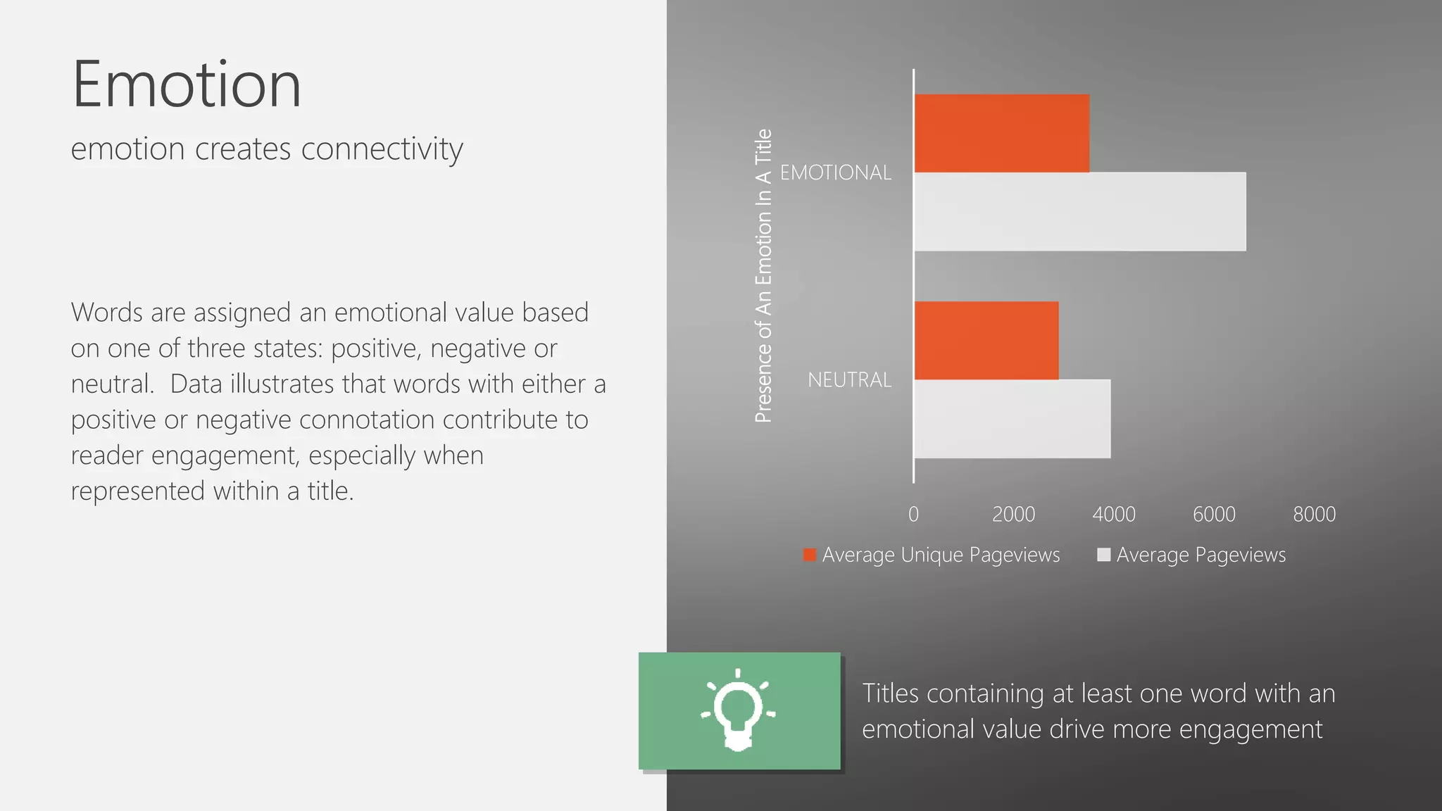 Emotion
emotion creates connectivity
Words are assigned an emotional value based
on one of three states: positive, negative or
neutral. Data illustrates that words with either a
positive or negative connotation contribute to
reader engagement, especially when
represented within a title.
Titles containing at least one word with an
emotional value drive more engagement
0 2000 4000 6000 8000
NEUTRAL
EMOTIONAL
PresenceofAnEmotionInATitle
Average Unique Pageviews Average Pageviews
 