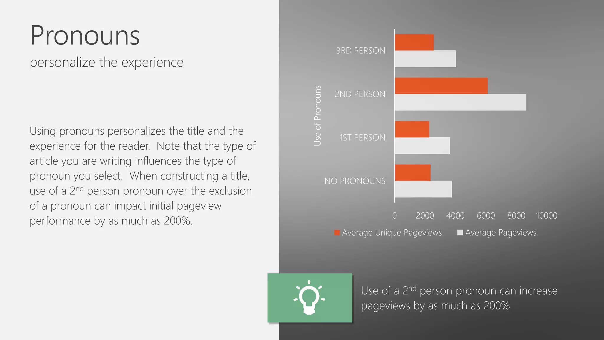 Pronouns
personalize the experience
Using pronouns personalizes the title and the
experience for the reader. Note that the type of
article you are writing influences the type of
pronoun you select. When constructing a title,
use of a 2nd person pronoun over the exclusion
of a pronoun can impact initial pageview
performance by as much as 200%.
Use of a 2nd person pronoun can increase
pageviews by as much as 200%
0 2000 4000 6000 8000 10000
NO PRONOUNS
1ST PERSON
2ND PERSON
3RD PERSON
UseofPronouns
Average Unique Pageviews Average Pageviews
 