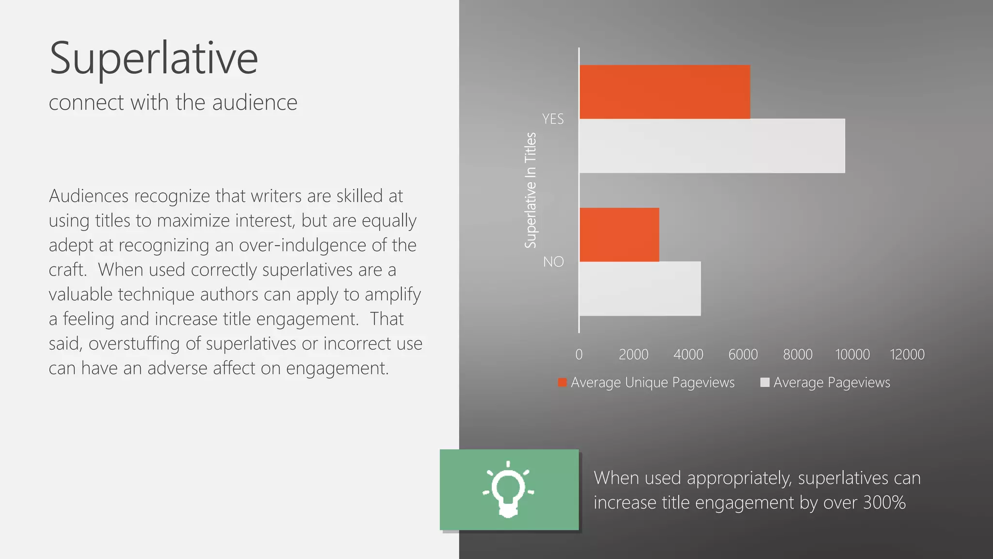 Superlative
connect with the audience
Audiences recognize that writers are skilled at
using titles to maximize interest, but are equally
adept at recognizing an over-indulgence of the
craft. When used correctly superlatives are a
valuable technique authors can apply to amplify
a feeling and increase title engagement. That
said, overstuffing of superlatives or incorrect use
can have an adverse affect on engagement.
When used appropriately, superlatives can
increase title engagement by over 300%
0 2000 4000 6000 8000 10000 12000
NO
YES
SuperlativeInTitles
Average Unique Pageviews Average Pageviews
 