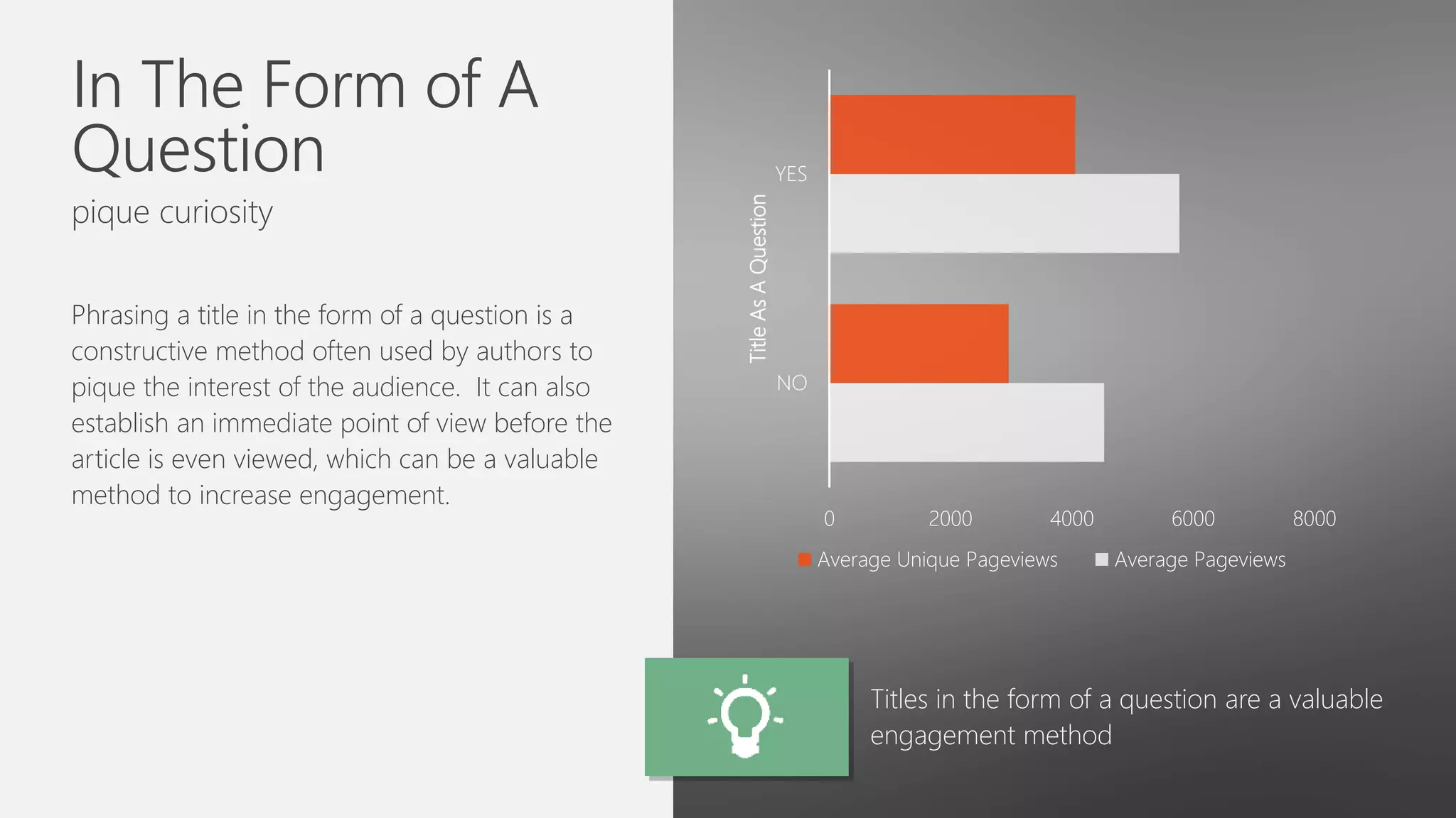In The Form of A
Question
pique curiosity
Phrasing a title in the form of a question is a
constructive method often used by authors to
pique the interest of the audience. It can also
establish an immediate point of view before the
article is even viewed, which can be a valuable
method to increase engagement.
Titles in the form of a question are a valuable
engagement method
0 2000 4000 6000 8000
NO
YES
TitleAsAQuestion
Average Unique Pageviews Average Pageviews
 