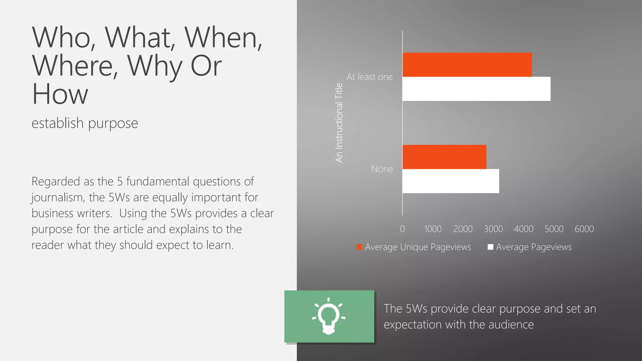 Who, What, When,
Where, Why Or
How
establish purpose
Regarded as the 5 fundamental questions of
journalism, the 5Ws are equally important for
business writers. Using the 5Ws provides a clear
purpose for the article and explains to the
reader what they should expect to learn.
The 5Ws provide clear purpose and set an
expectation with the audience
0 1000 2000 3000 4000 5000 6000
None
At least one
AnInstructionalTitle
Average Unique Pageviews Average Pageviews
 